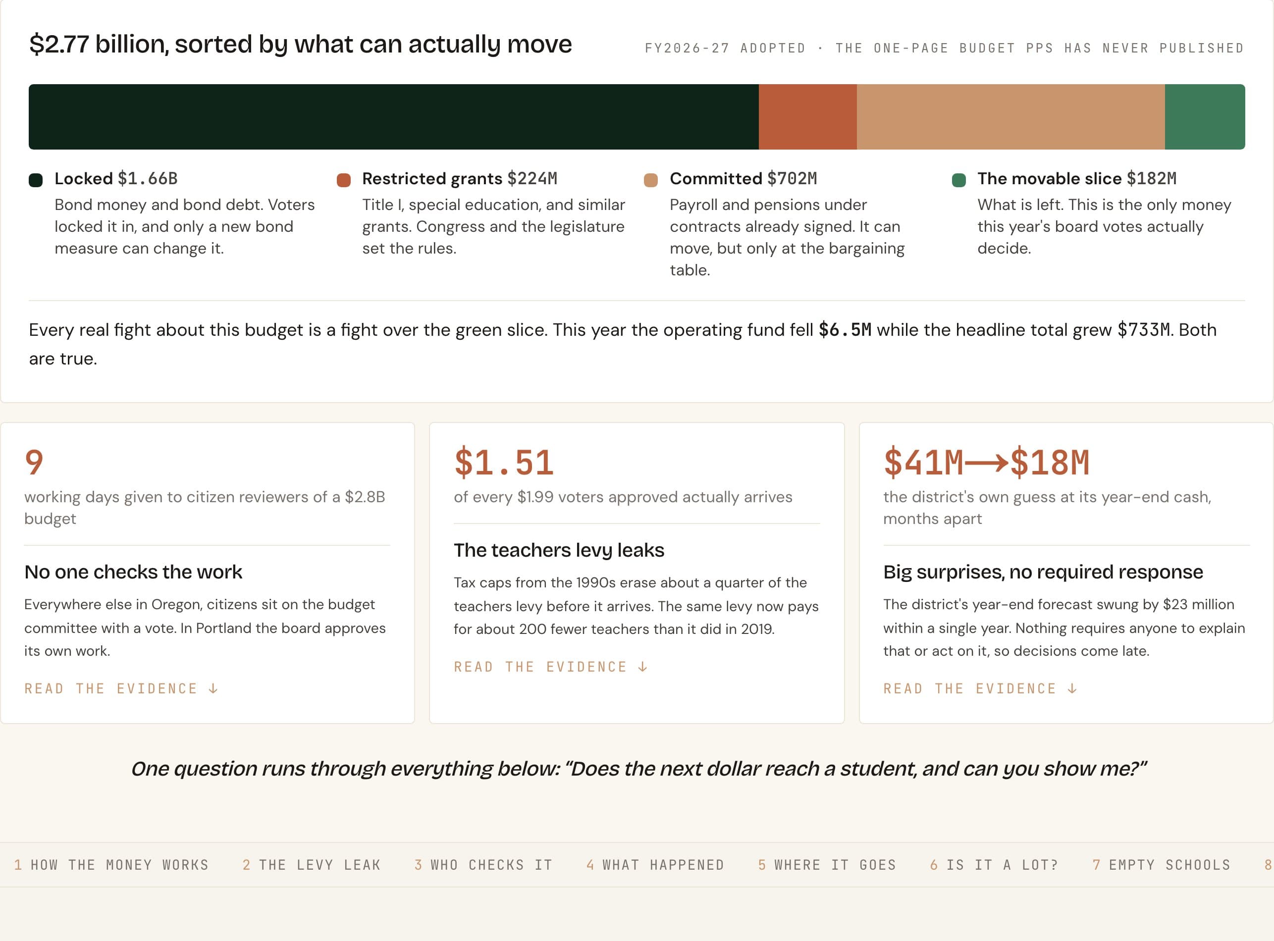 The PPS budget as one bar sorted into locked, restricted, committed, and movable money, with three findings beneath it